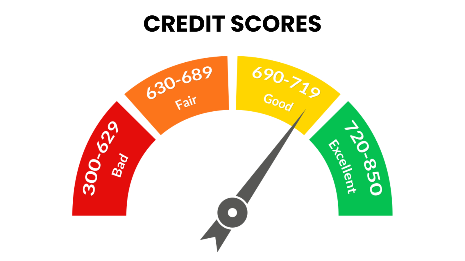 Credit Scores