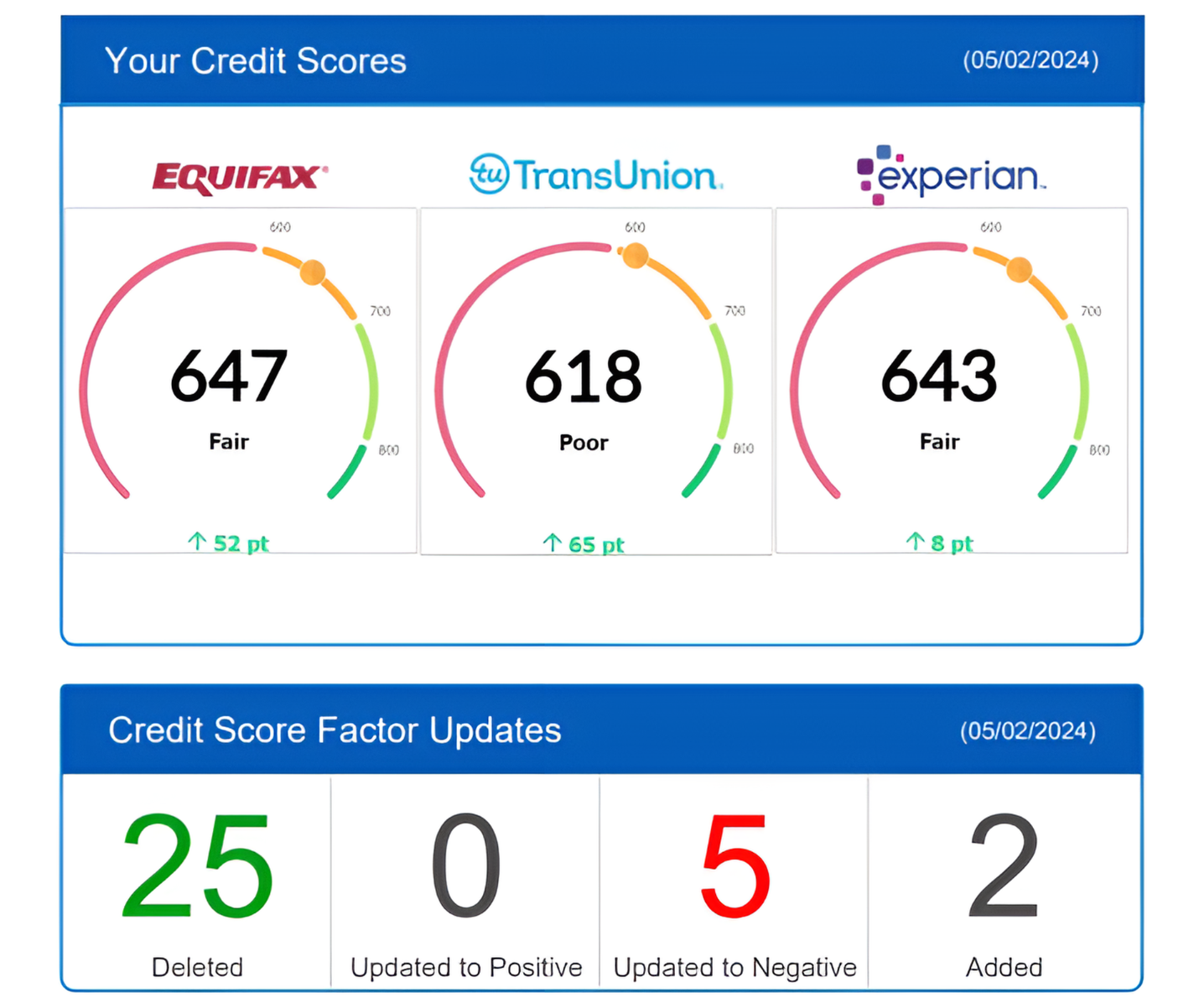 Fast Credit Repair Results by Fummaa Credit Fix | Credit Repair Company | USA