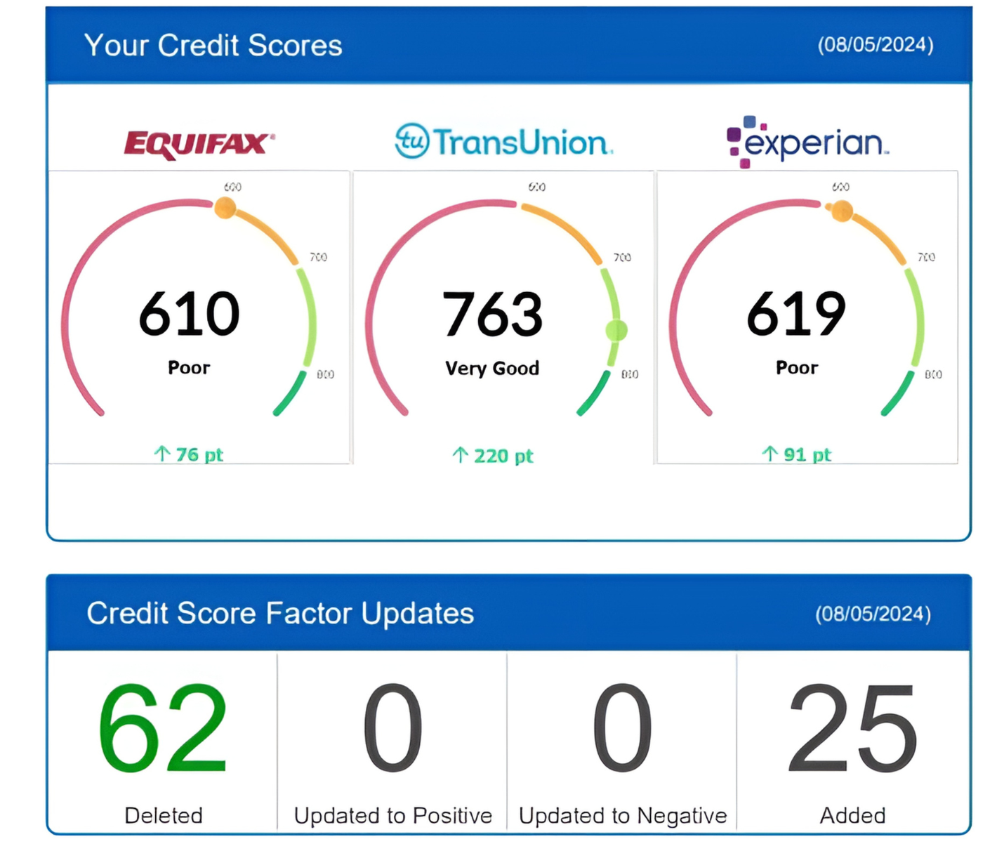 Credit Repair Results | Fummaa Credit Repair Services | USA